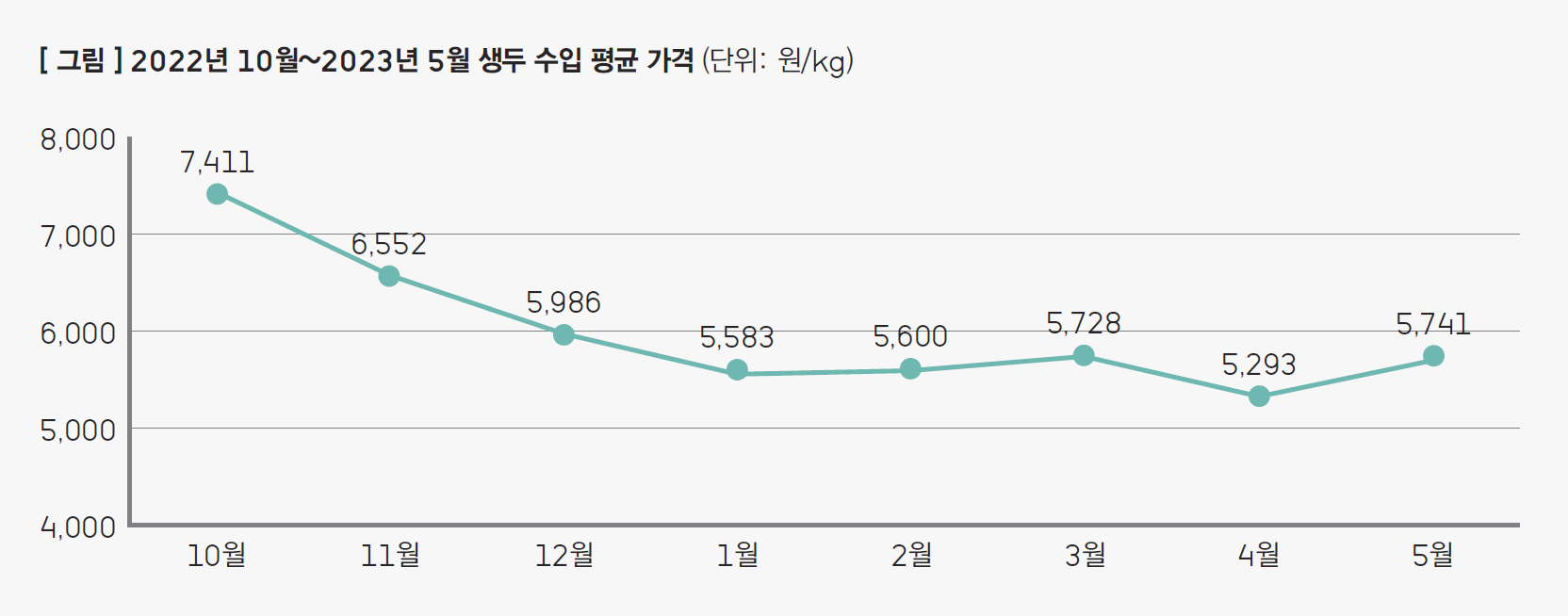 생두수입가격