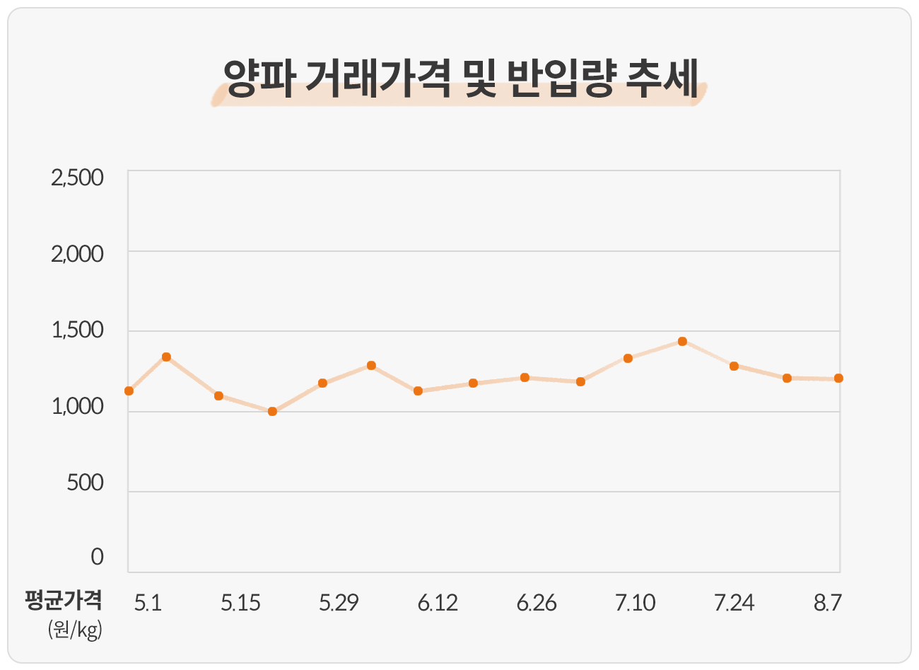 양파