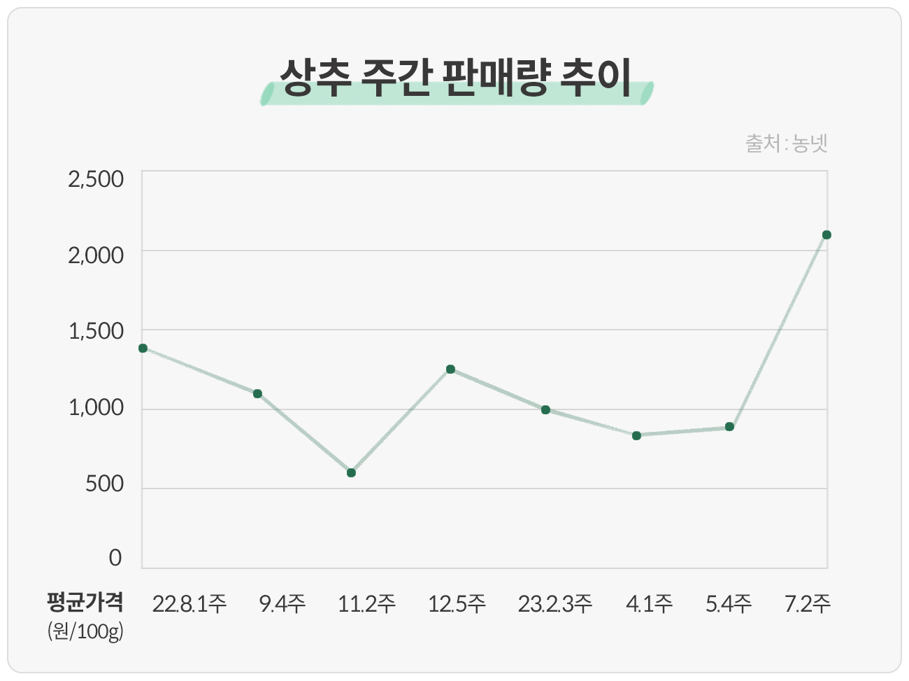 상추