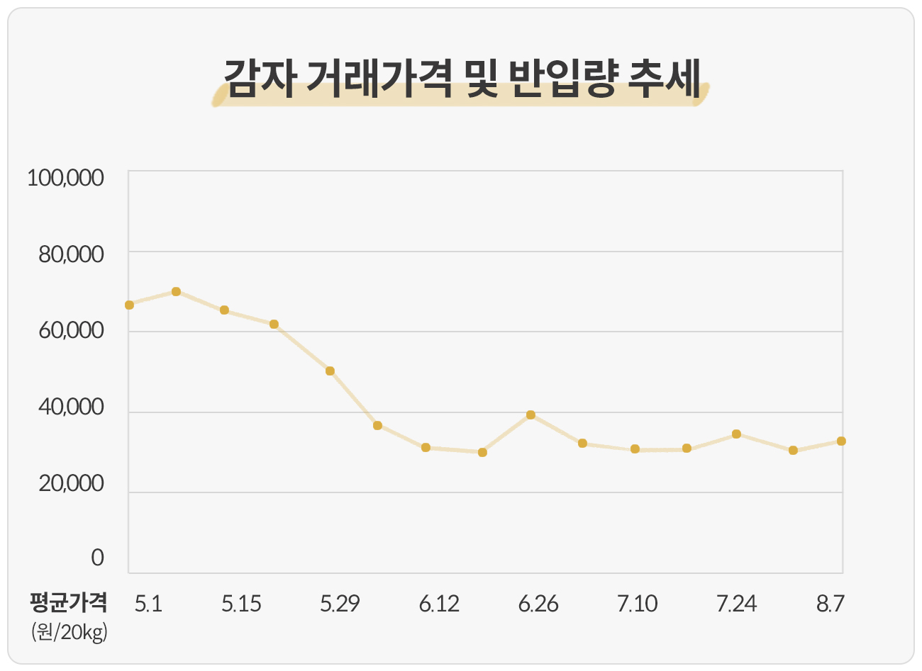 감자
