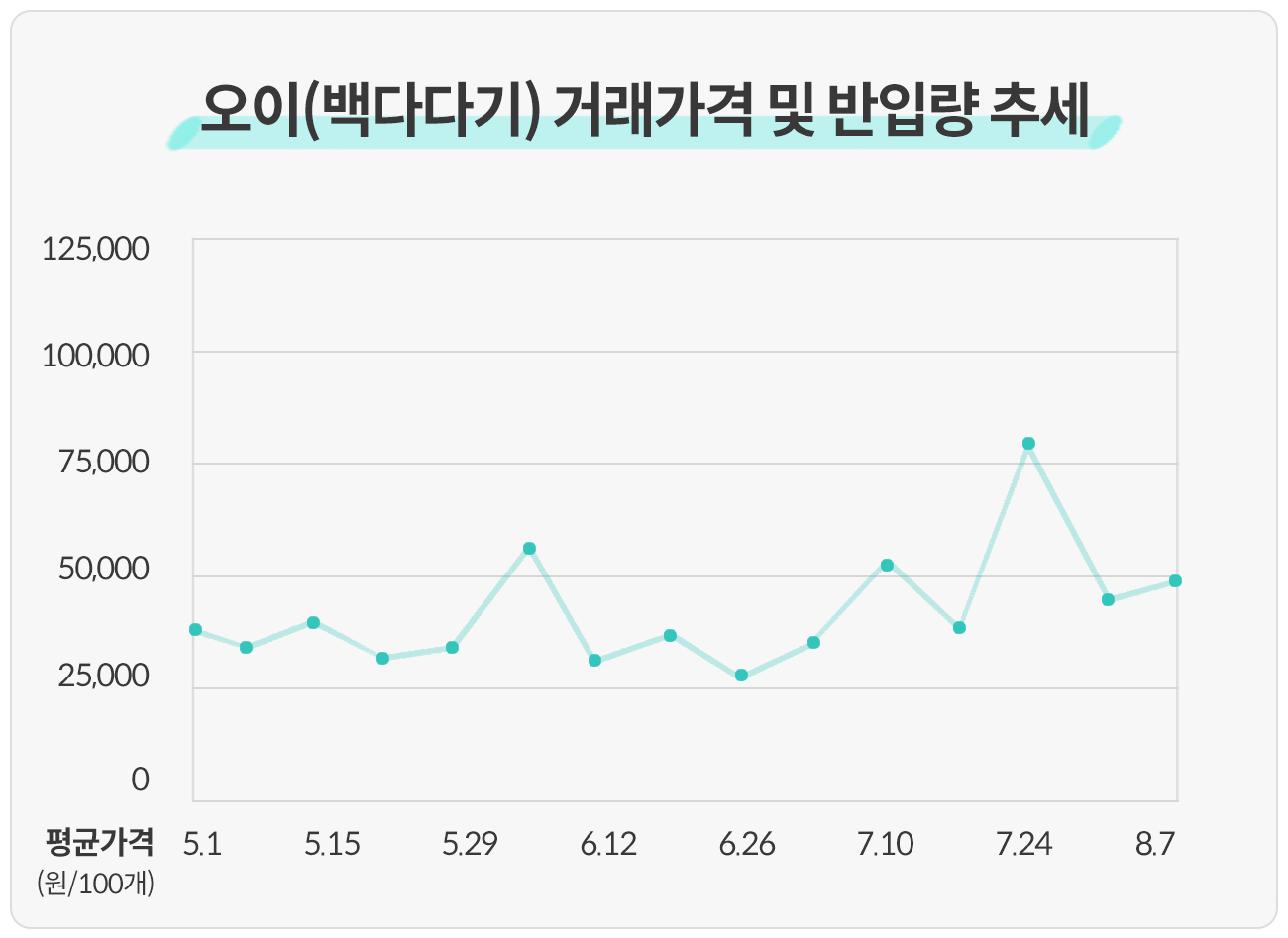 오이