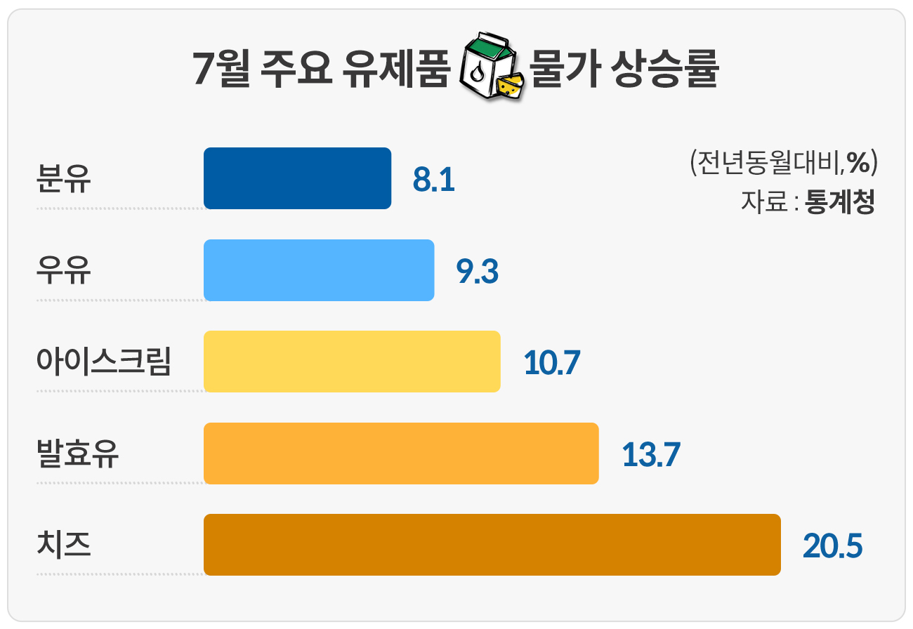 유제품