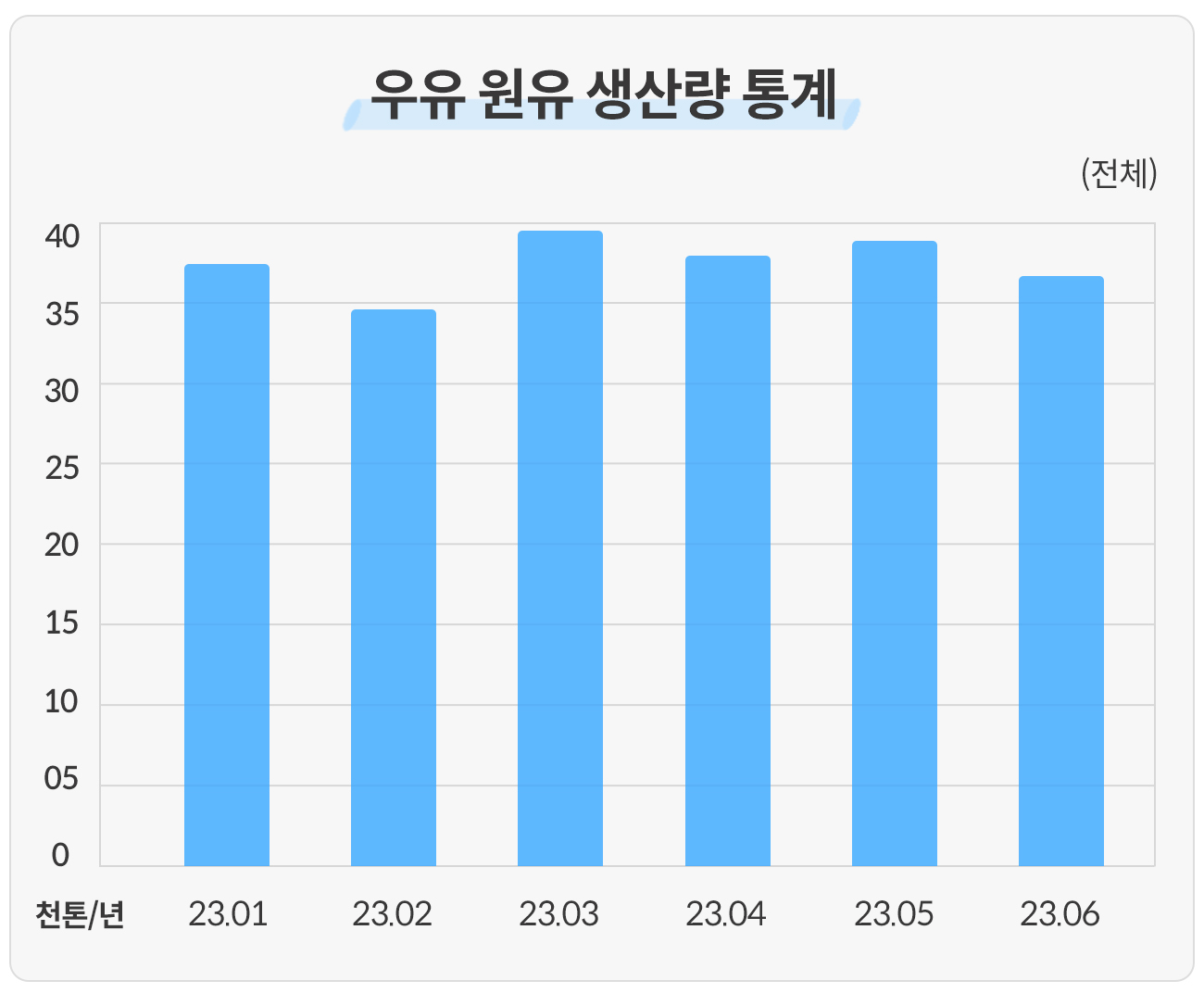 원유