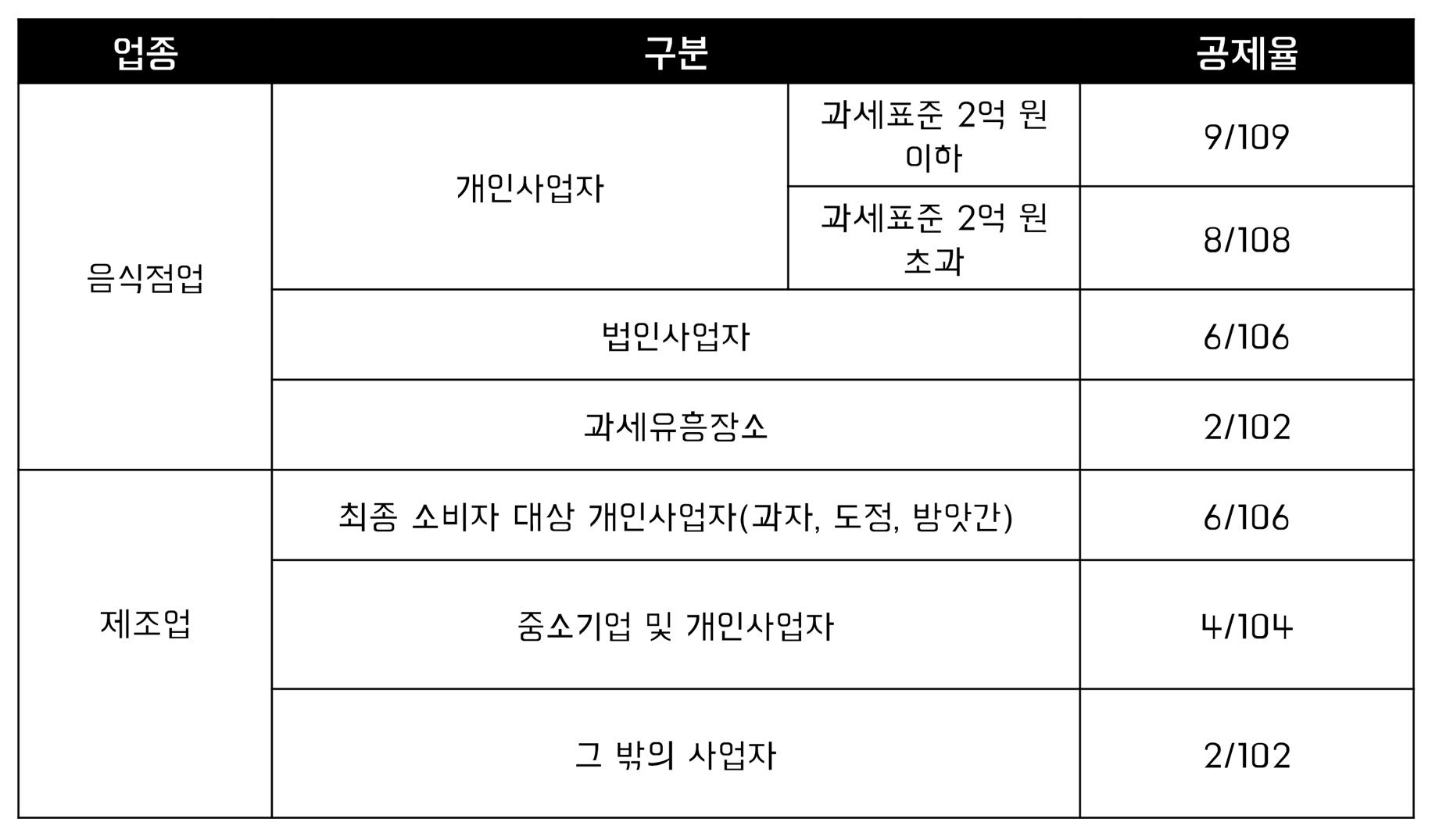 의제매입공제율