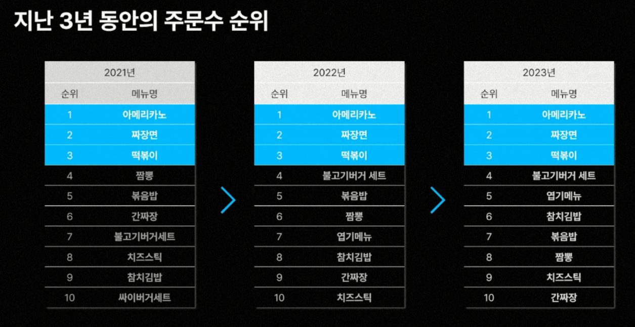 3년동안주문수