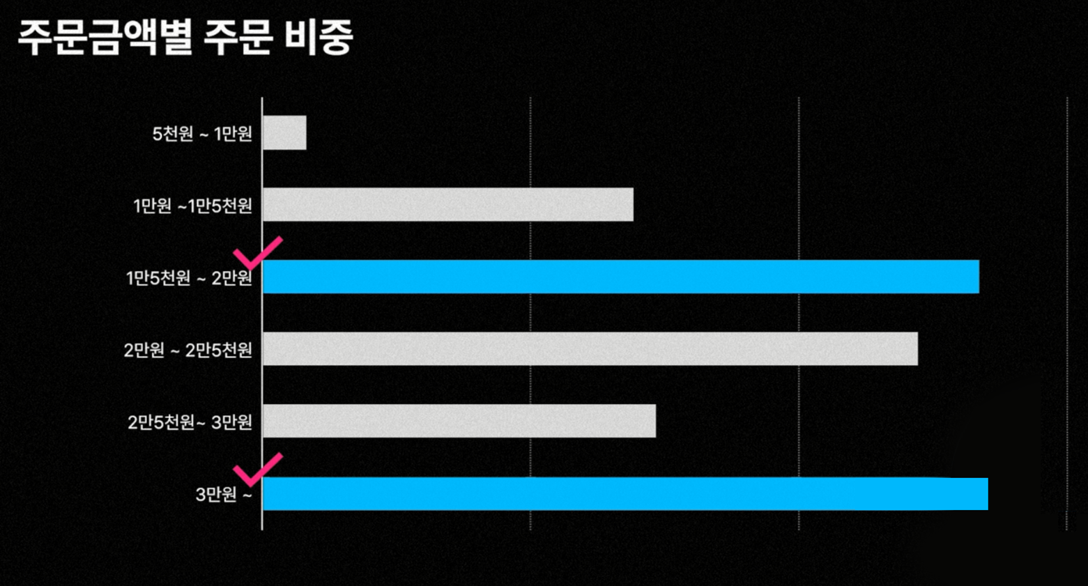주문금액대별비중
