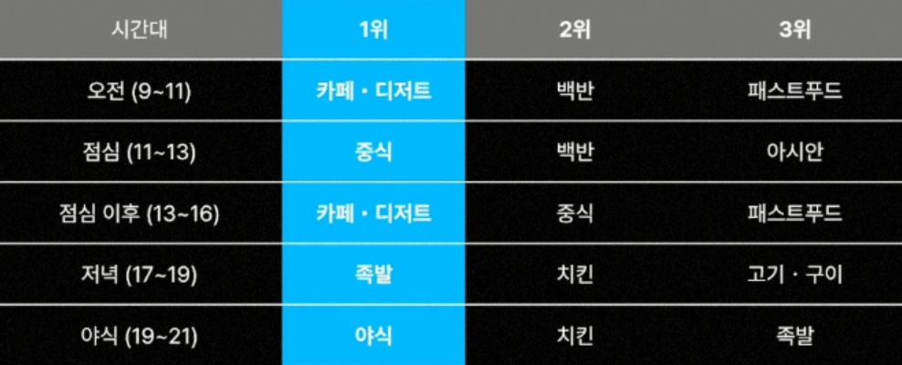 시간대별주문메뉴