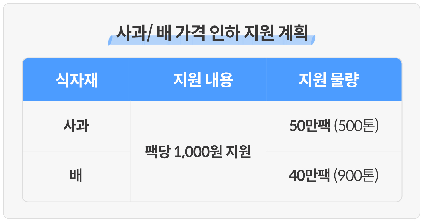 표3