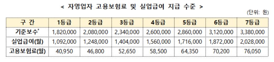 실업급여액
