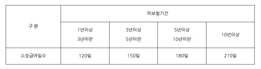 실업급여 수급일수