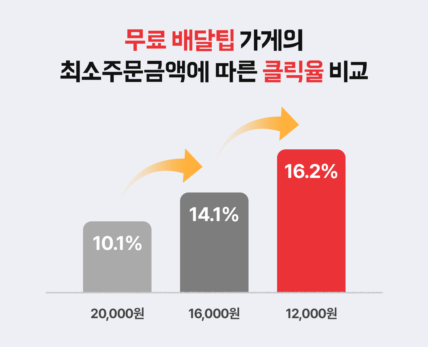 최소주문금액으로 고객을 꽉! 붙드는 방법 🤝
