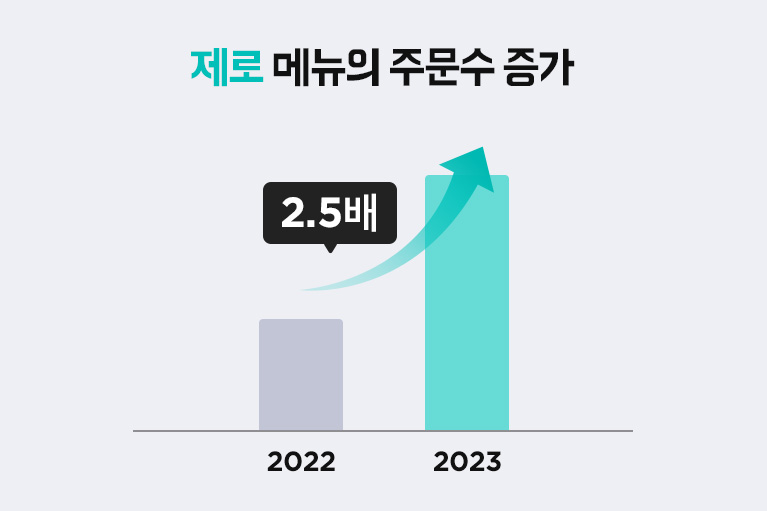 마라로제, 제로