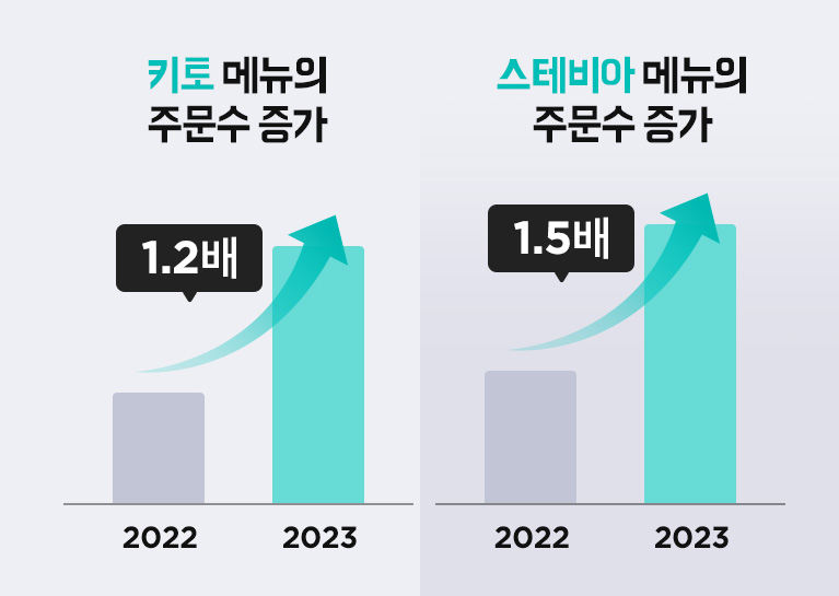 마라로제, 제로