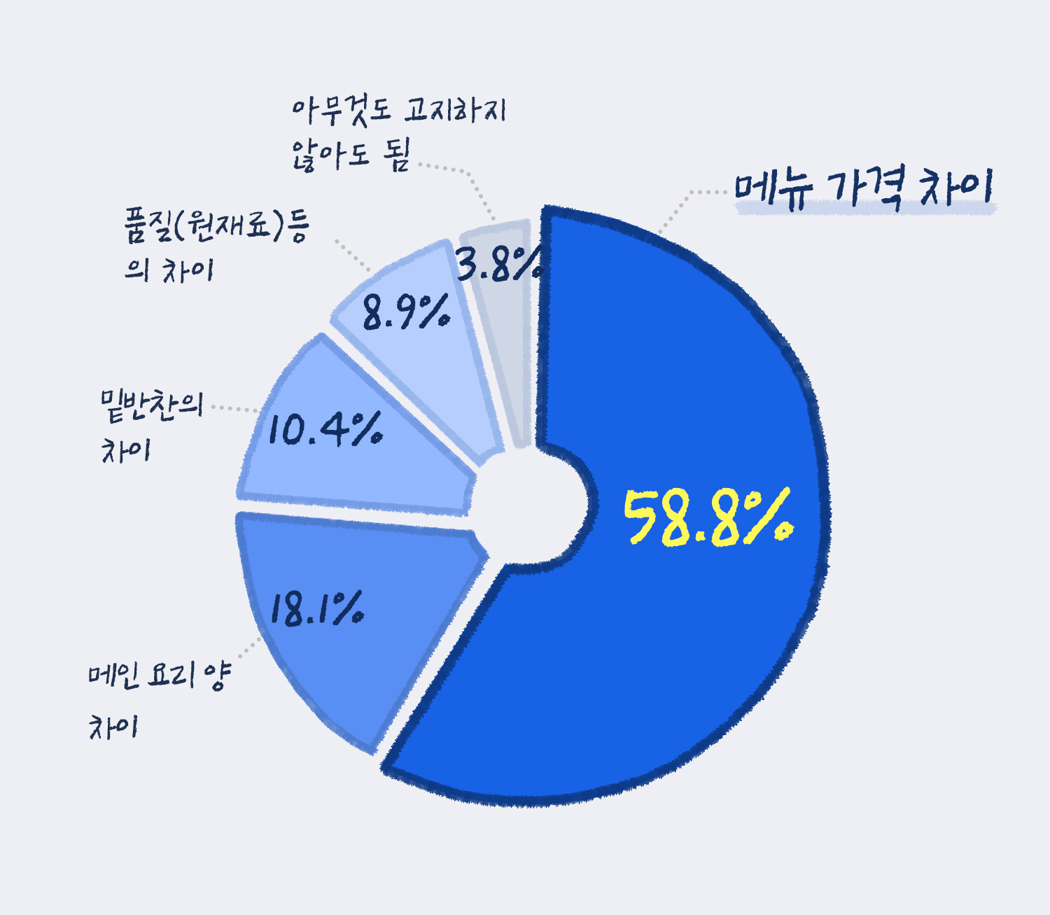 메뉴 가격