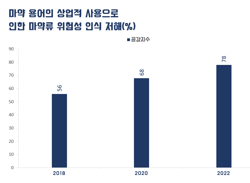 식약처그래프