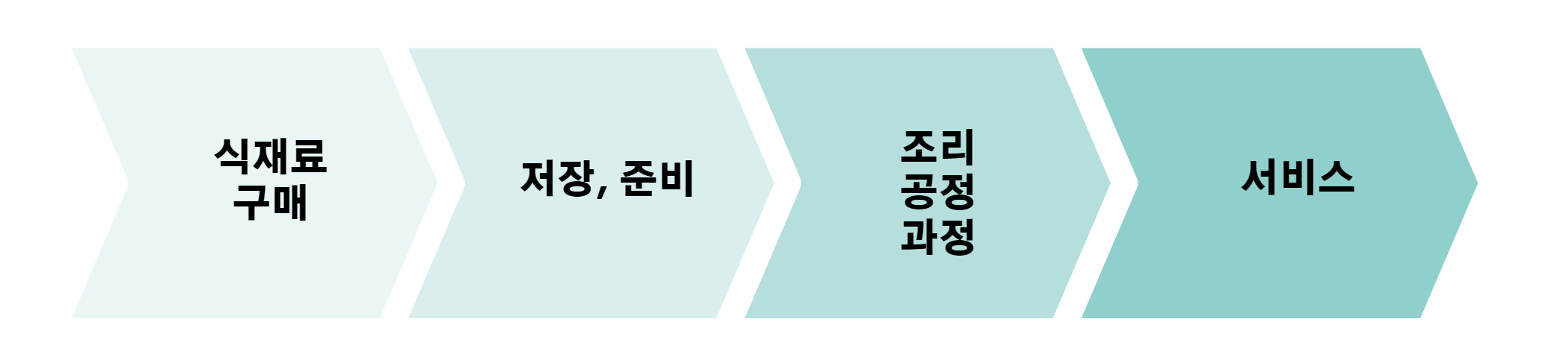 조리공정
