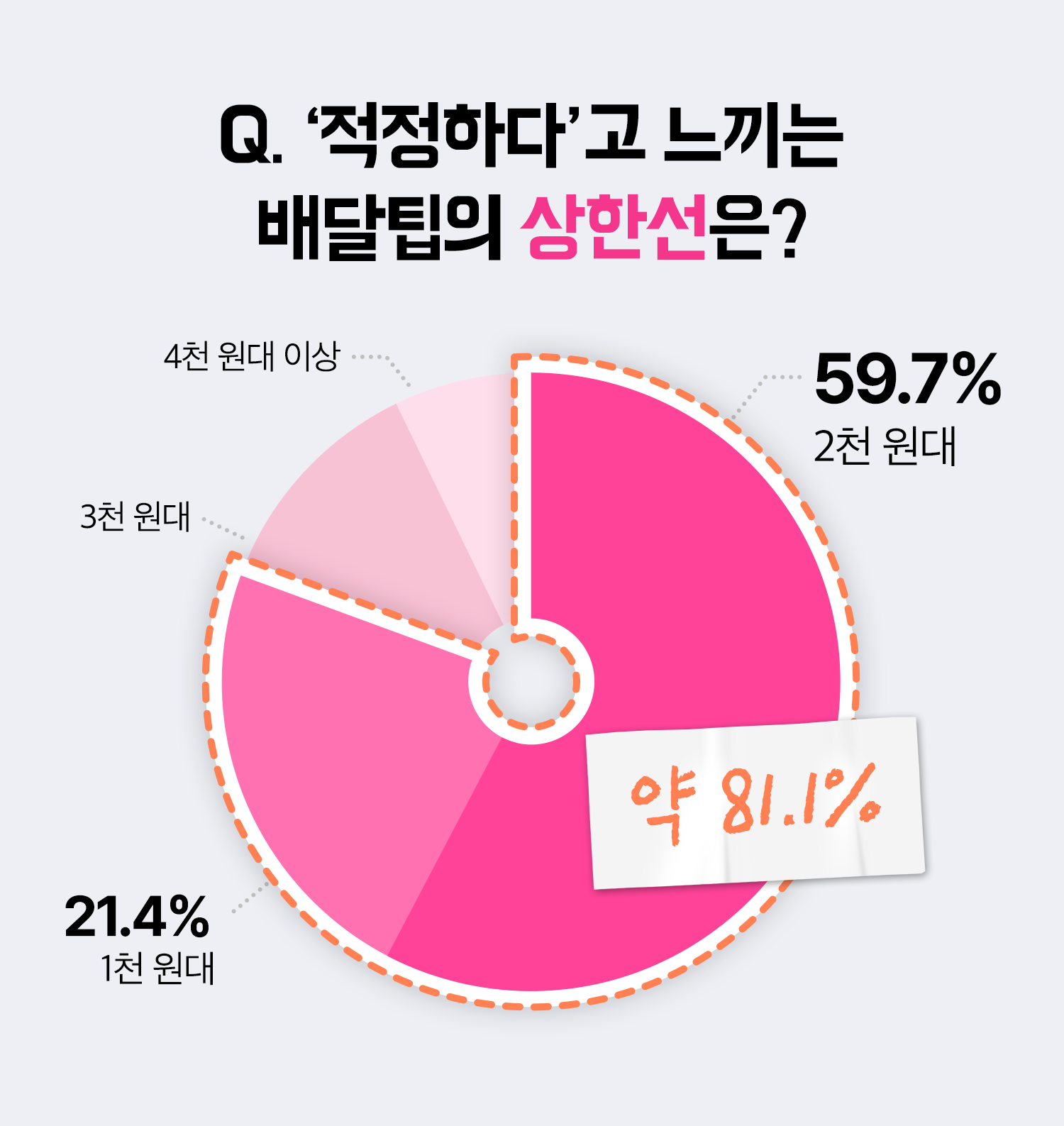 배달팁