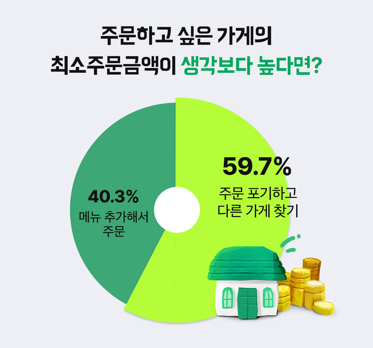 적정한 최소주문금액으로 고객의 선택을 높여요 ⬆️
