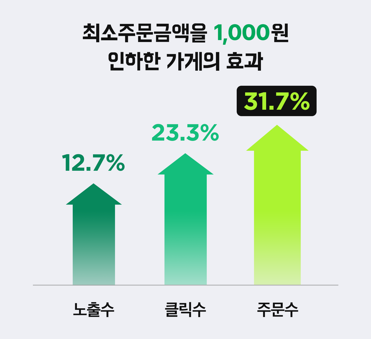 적정한 최소주문금액으로 고객의 선택을 높여요 ⬆️