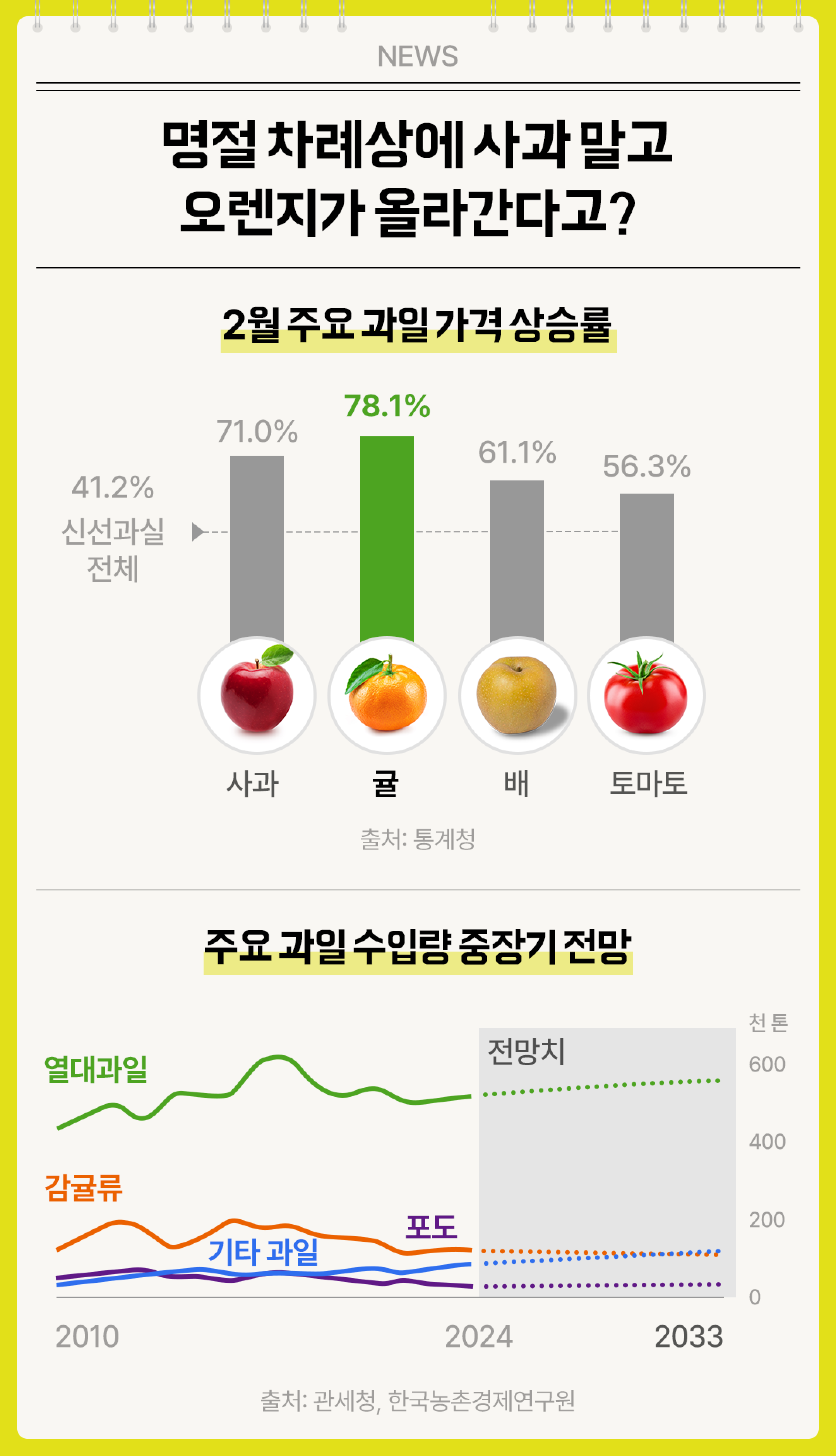 수입산과일