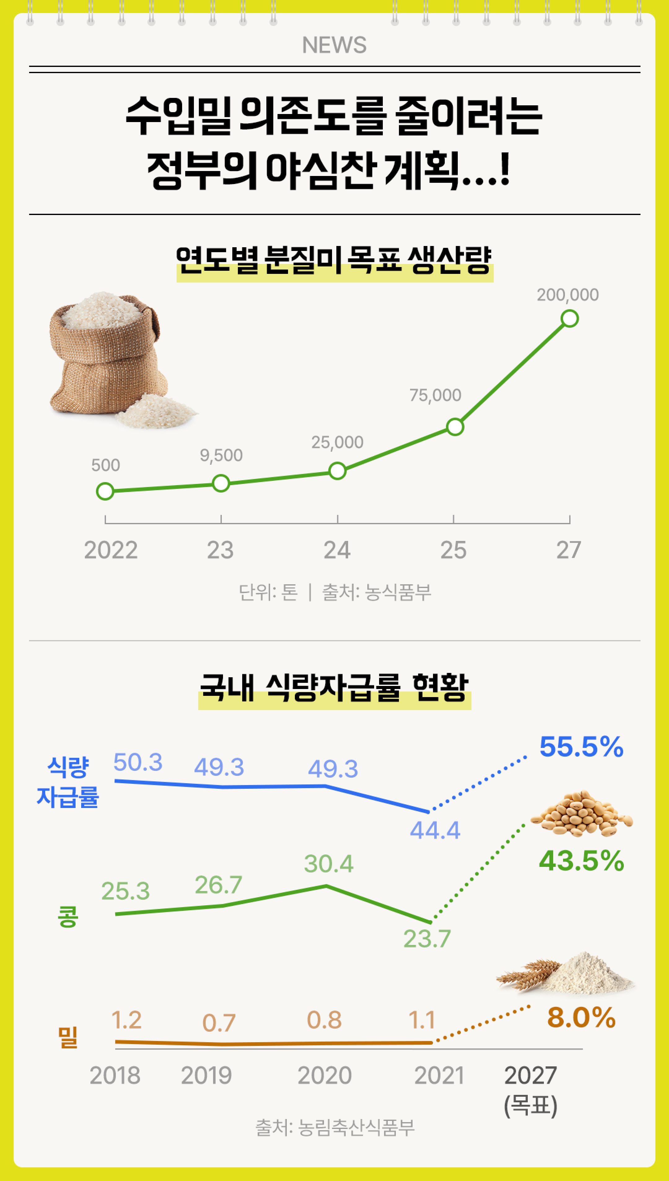 수입밀의존도