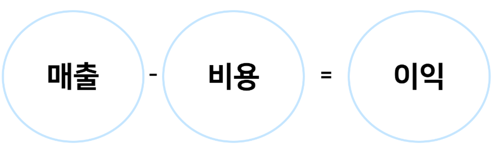 손익원가관리