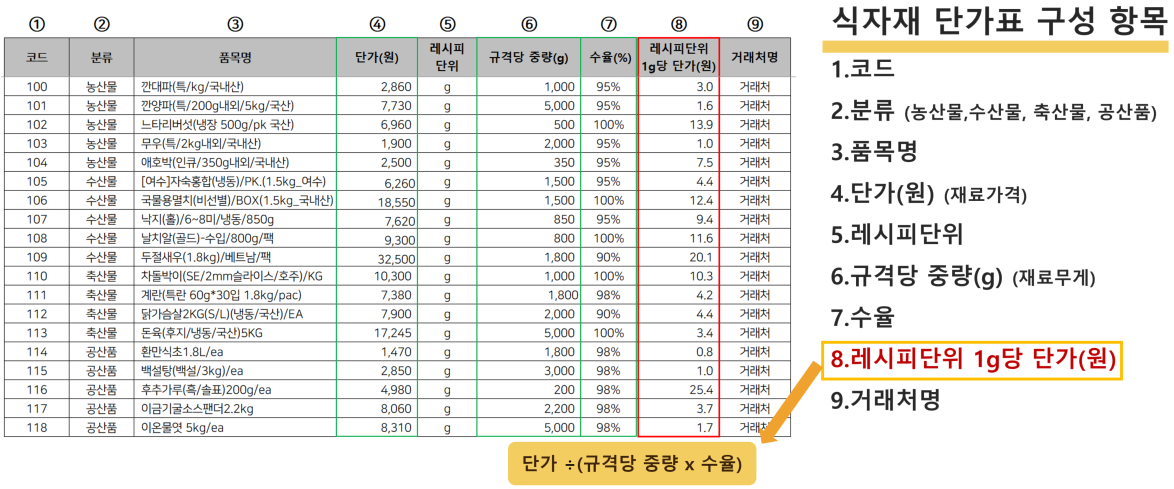 식자재단가표