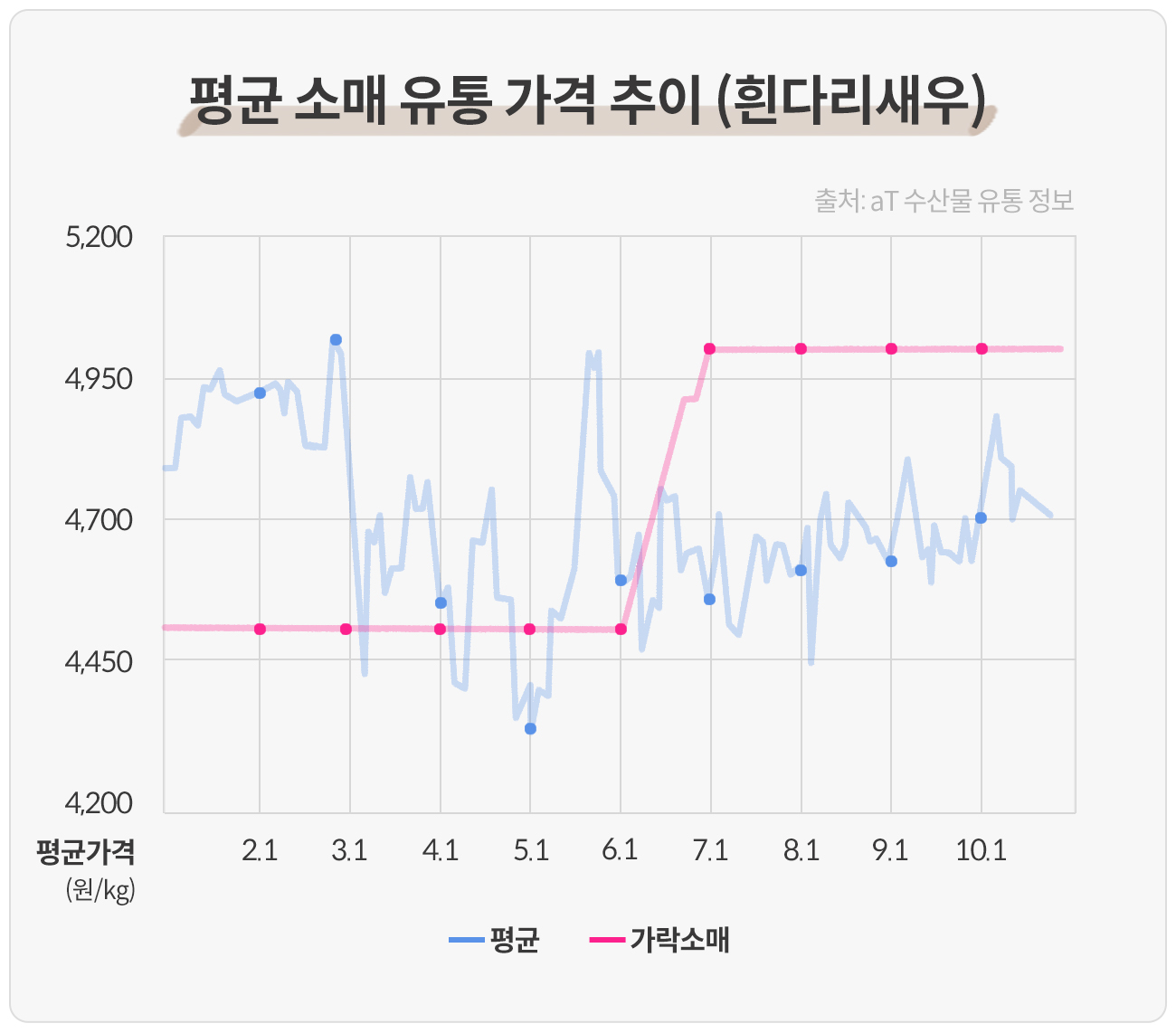 그래프 1