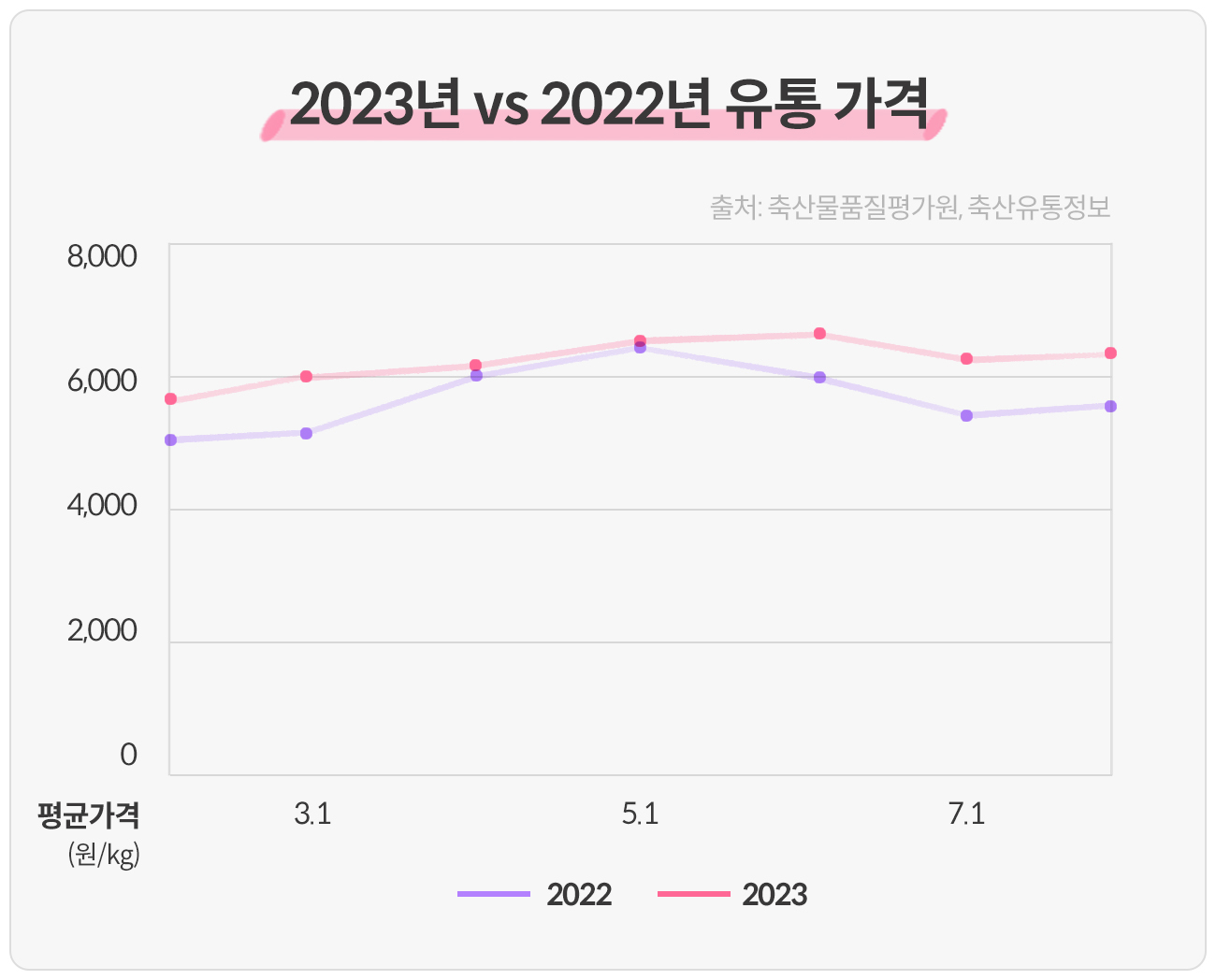 가격 비교