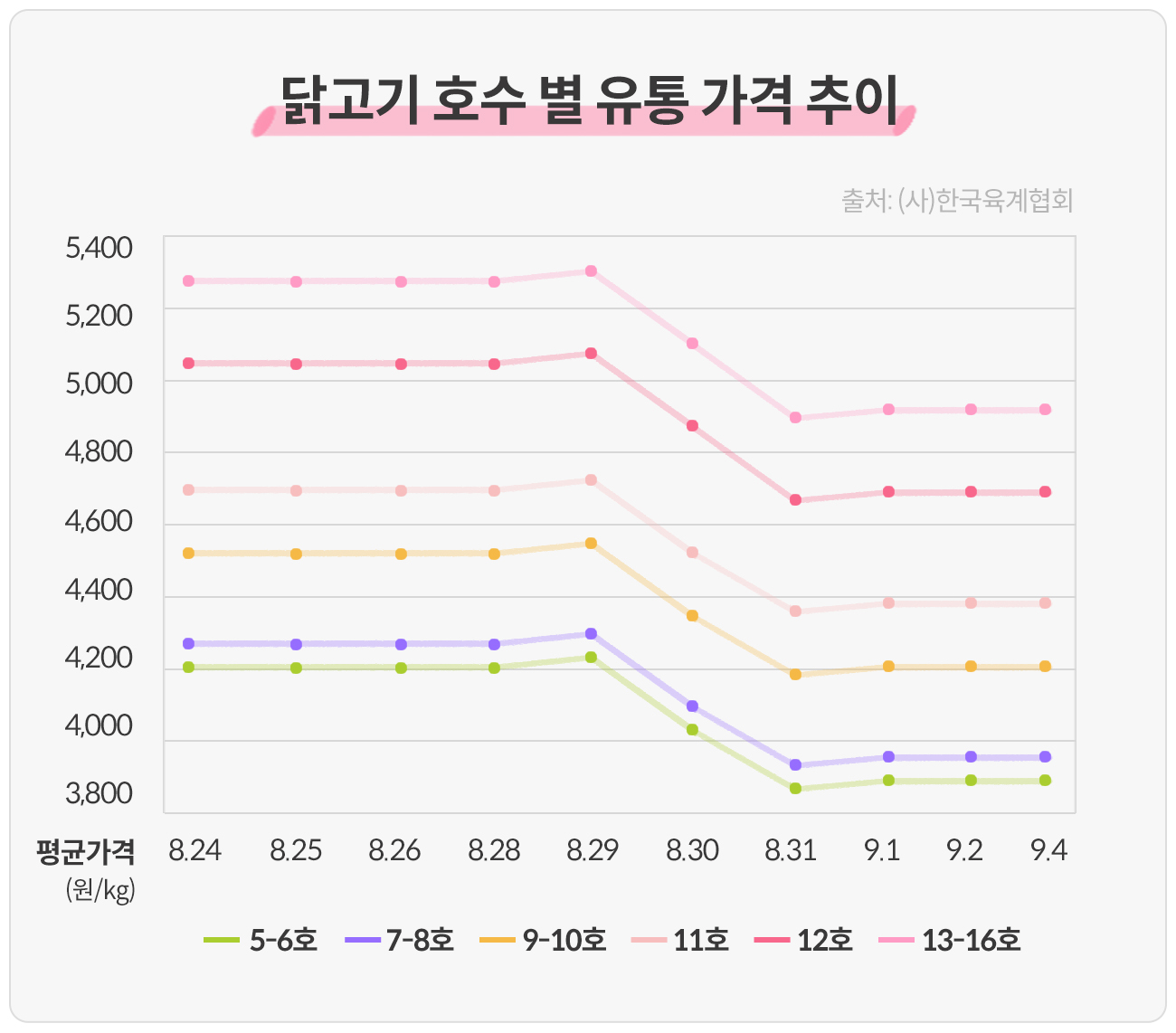 그래프 3