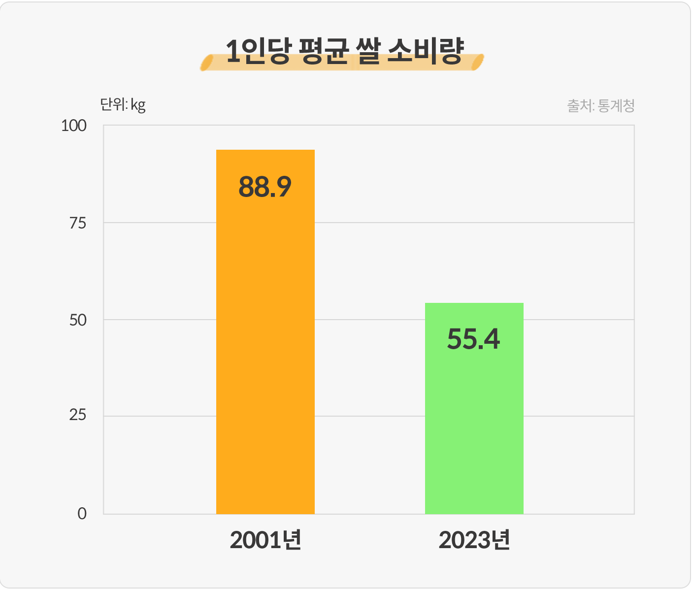 1인당 쌀 소비량
