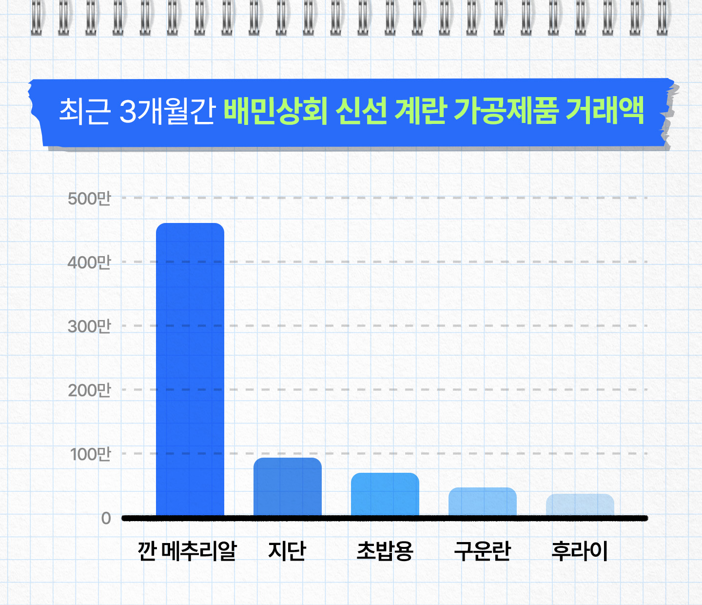 거래액
