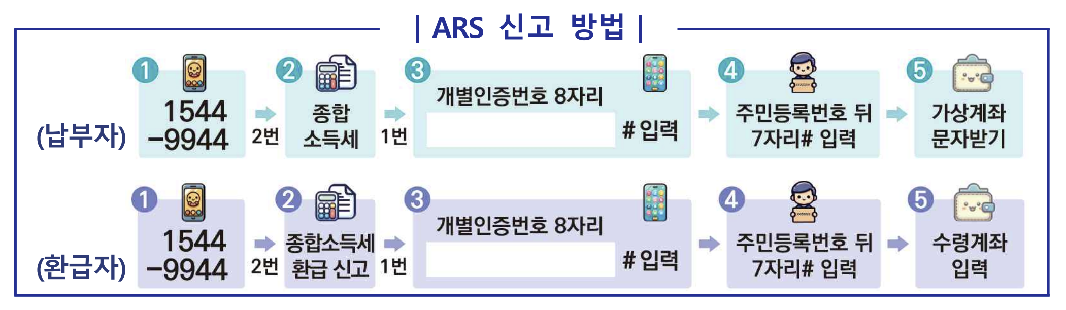 ARS 신고방법