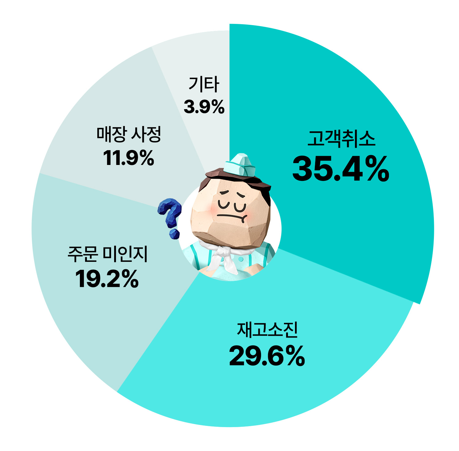 배민스토어 고민고만