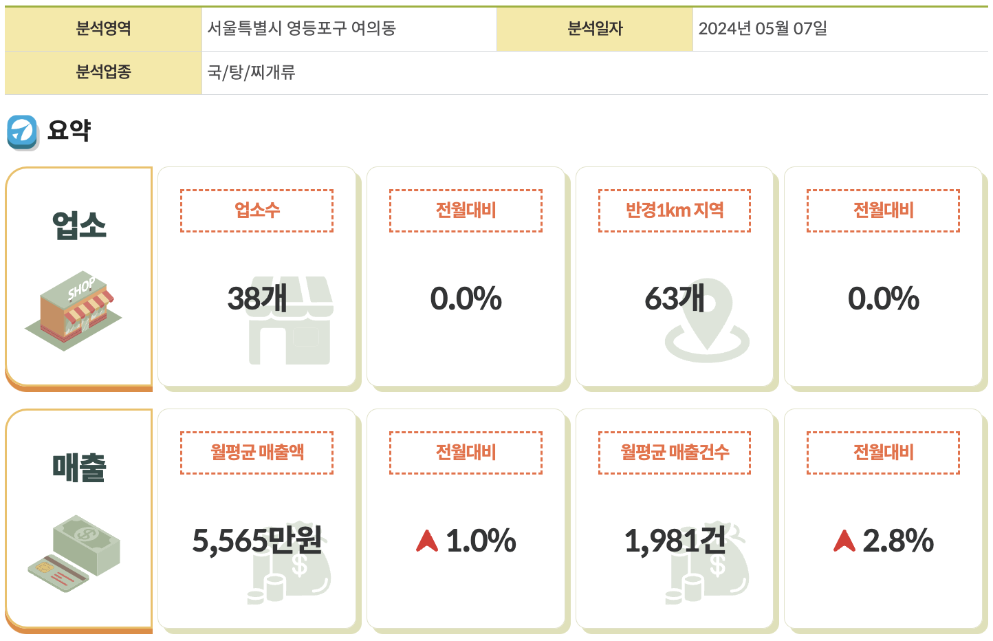 여의도 매출