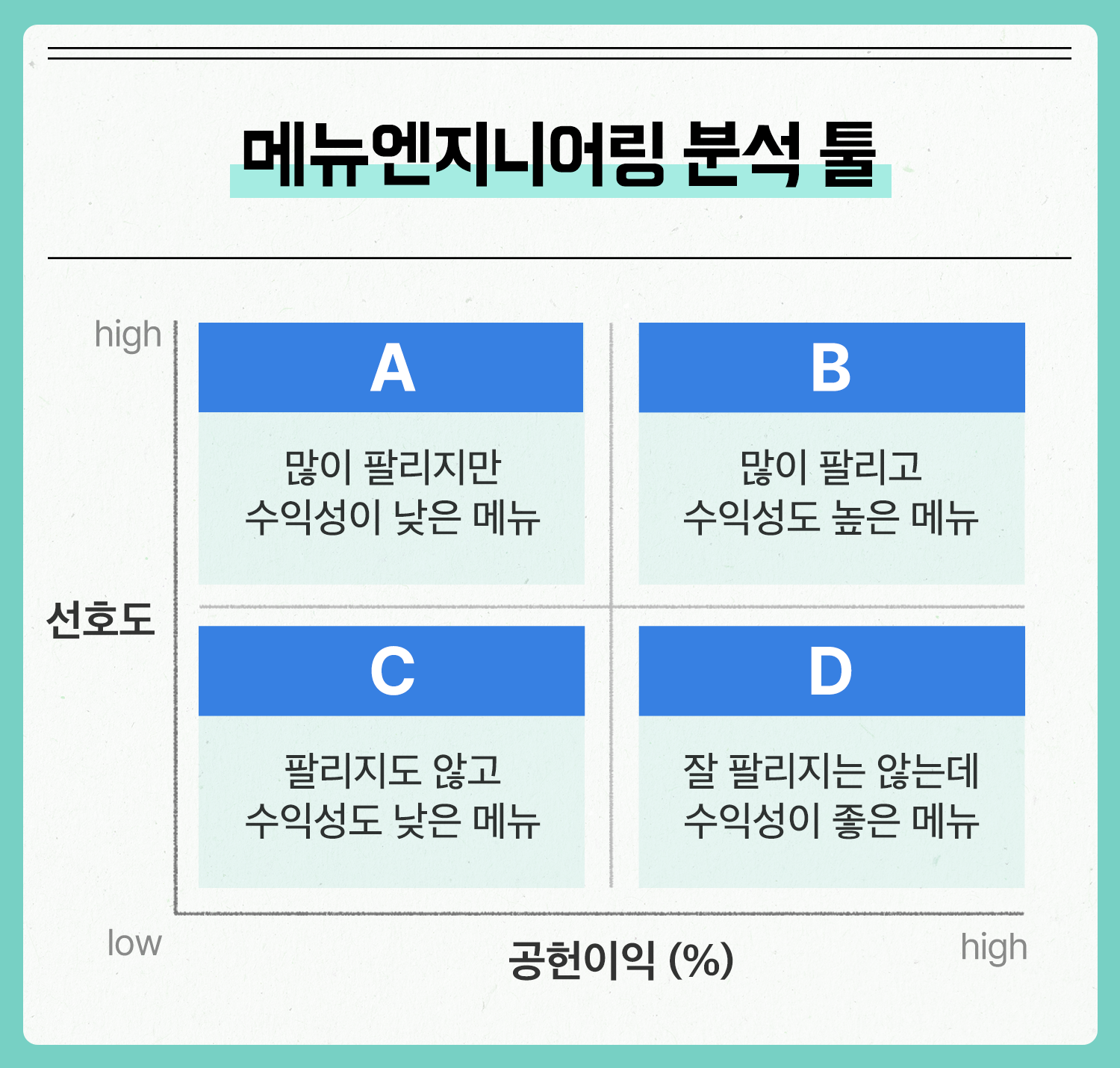 메뉴엔지니어링