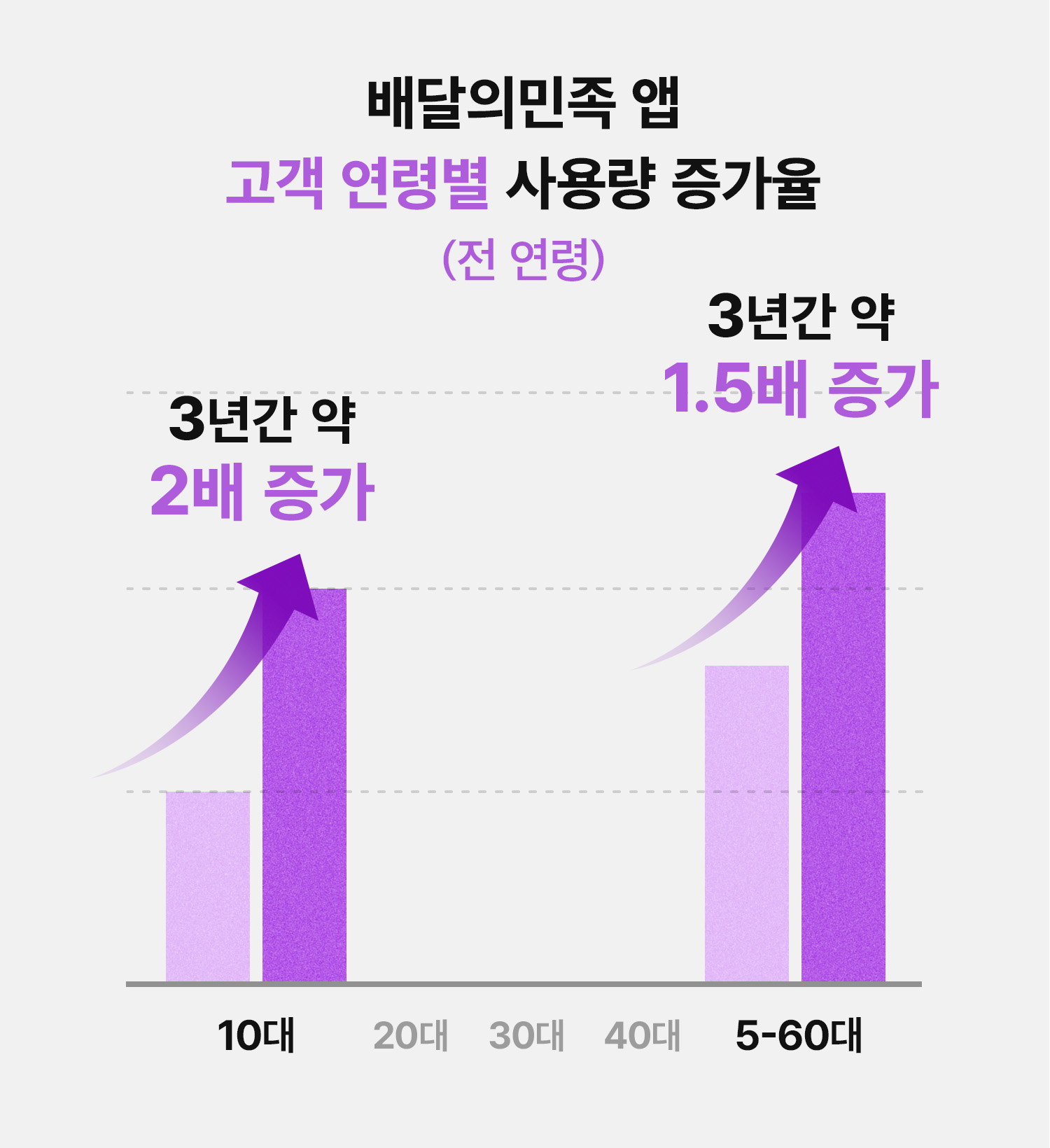3년간 사용량 증가율