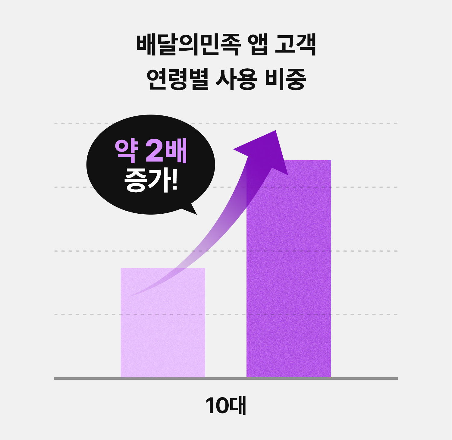 10대 배달앱 사용 비중