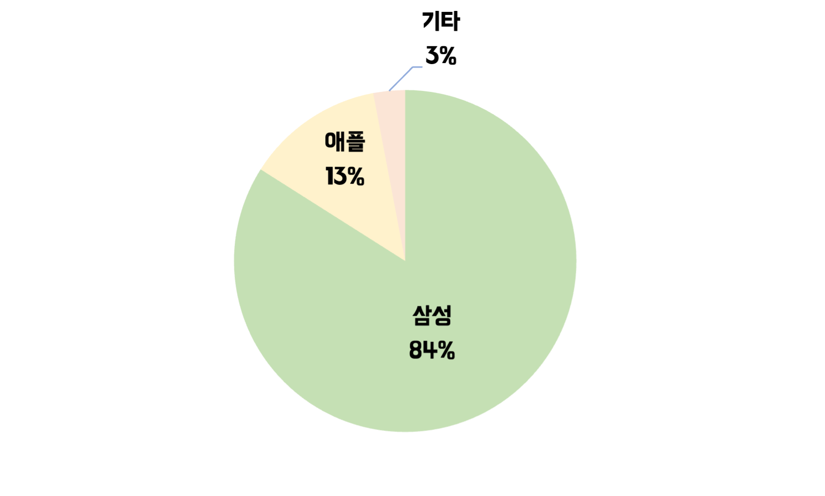 스마트폰점유율