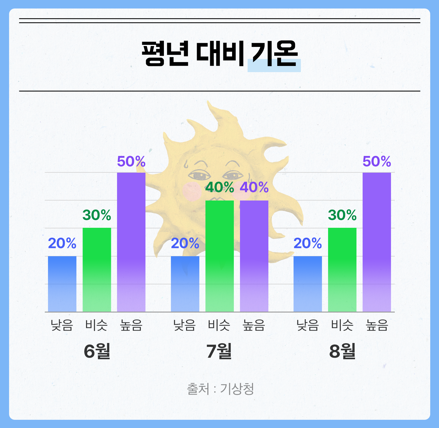 평년대비 기온