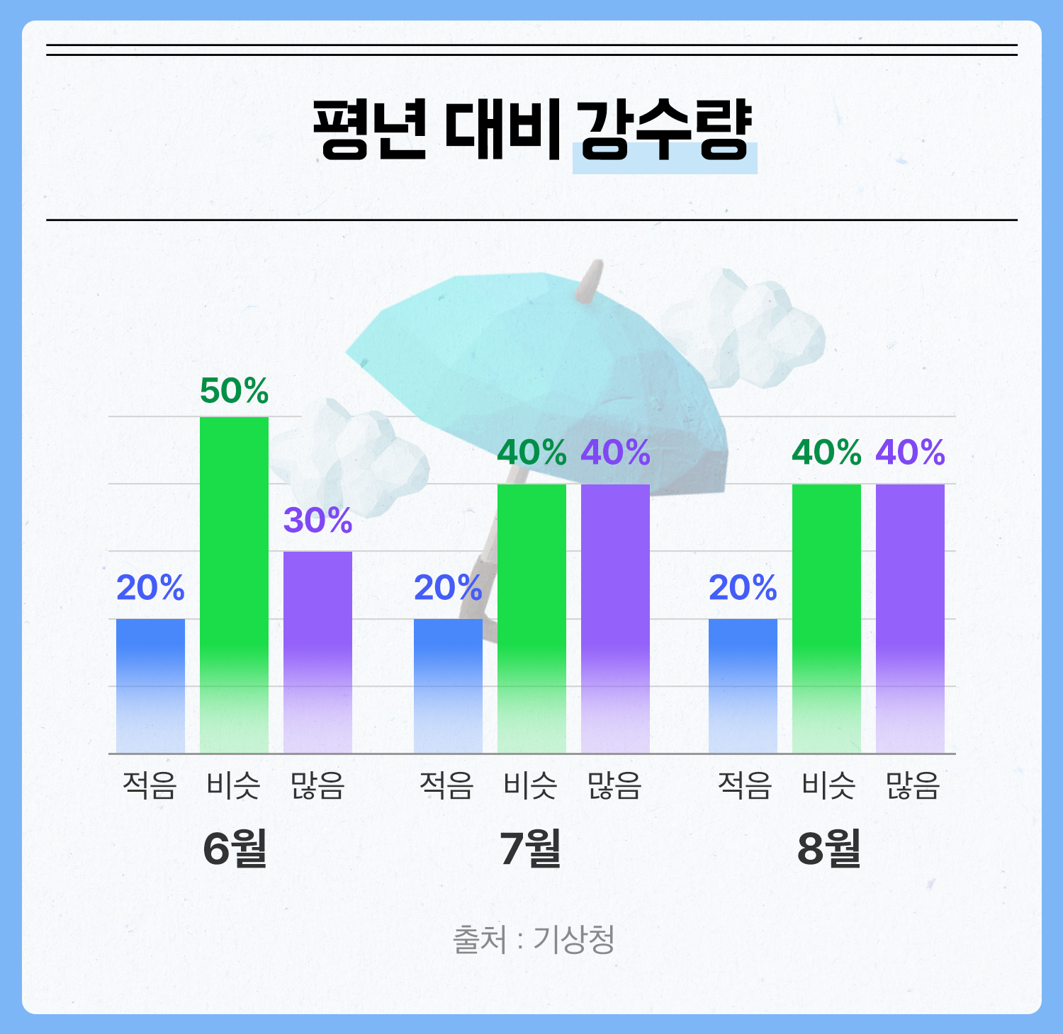 평년대비 강수량