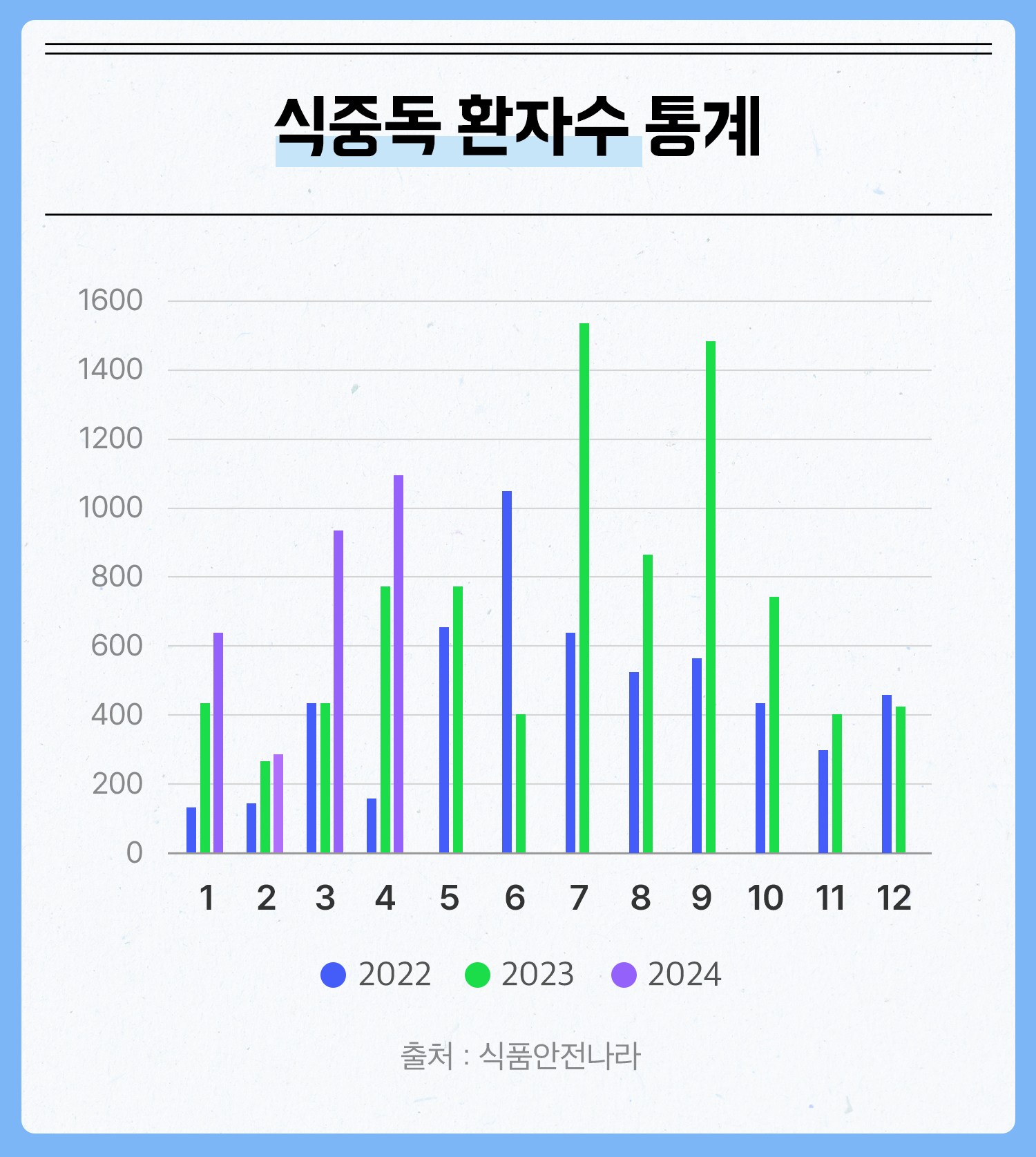 식중독