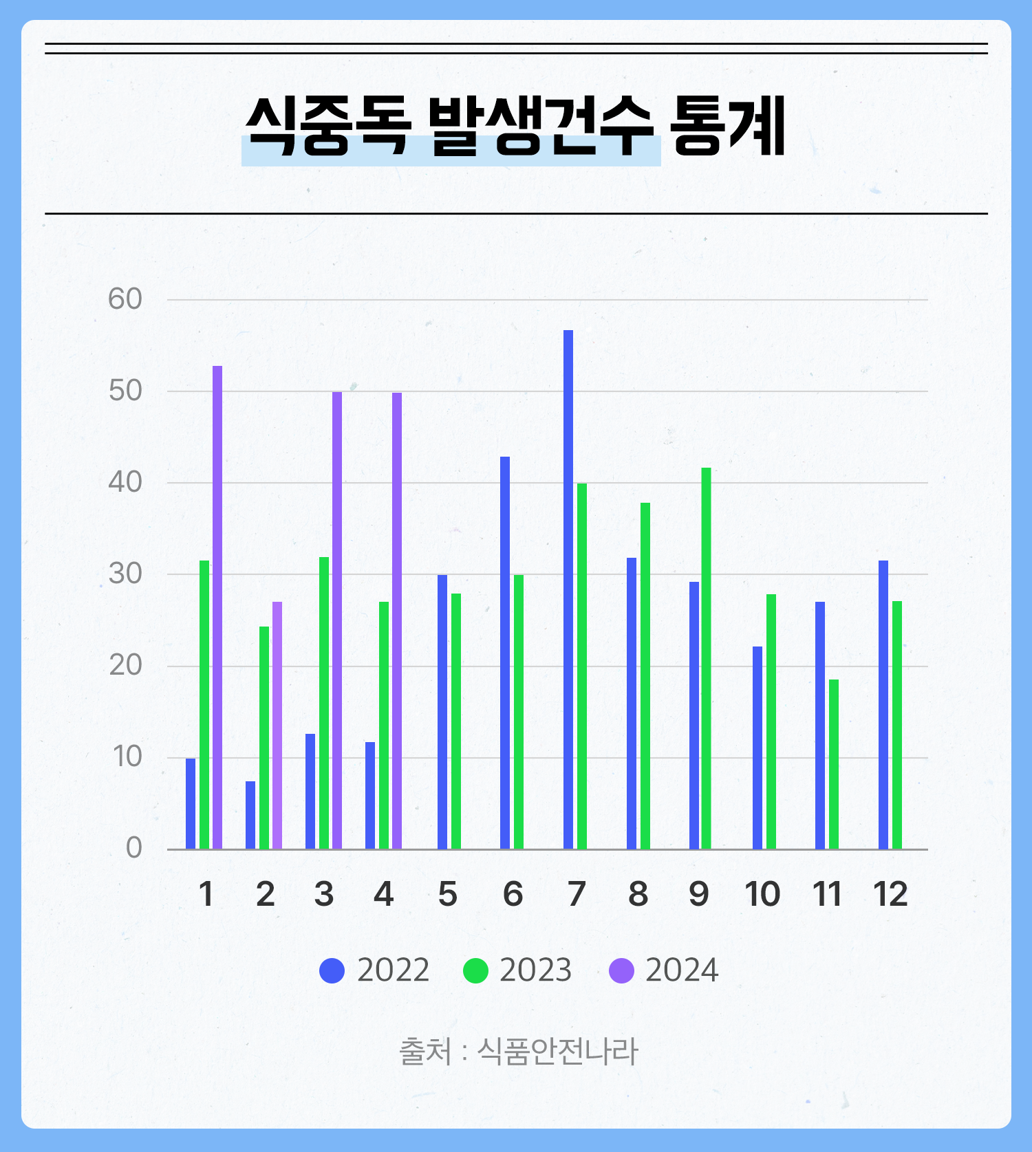 식중독 발생건수