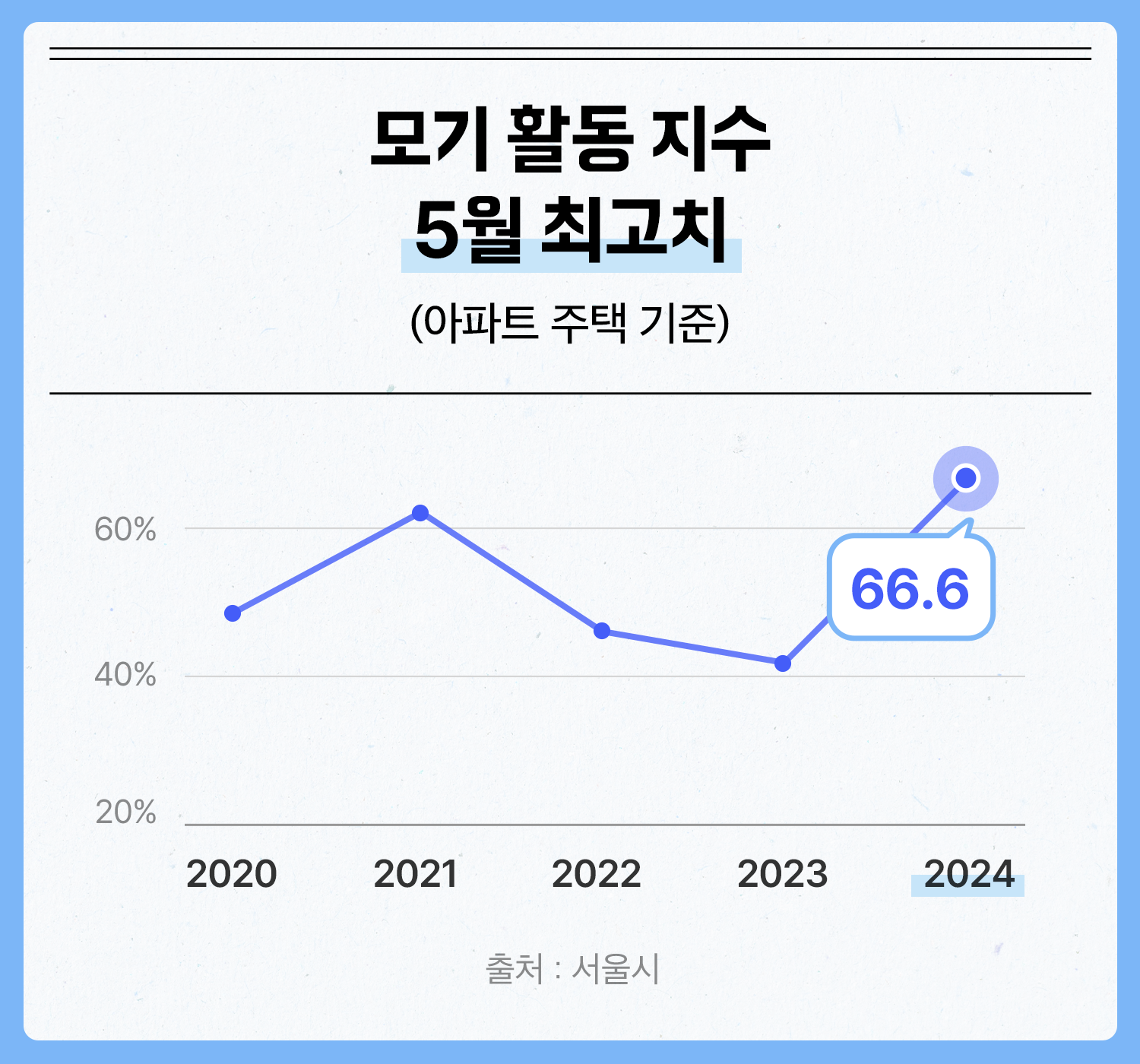 모기활동지수