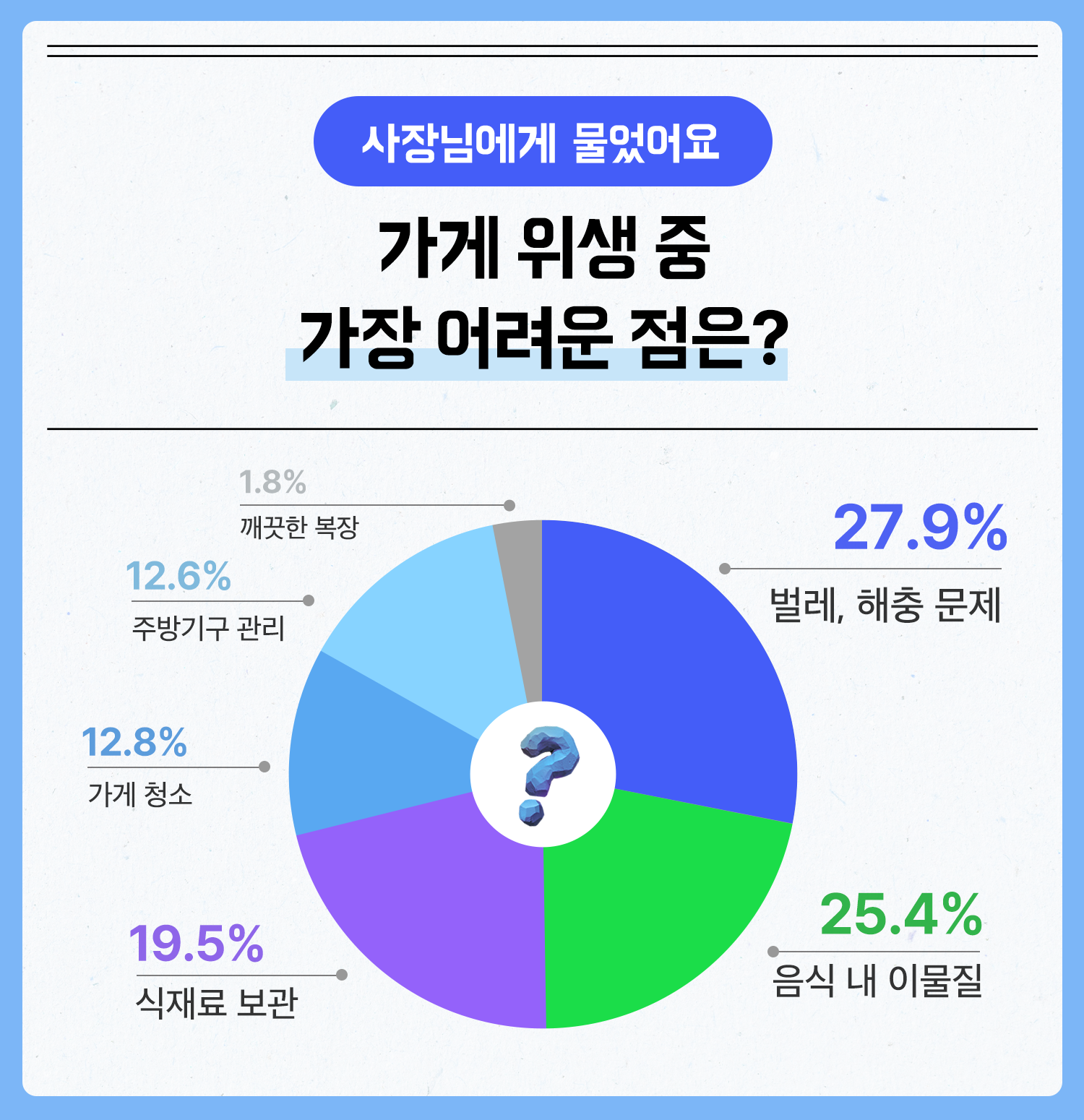 위생관리 어려움 설문