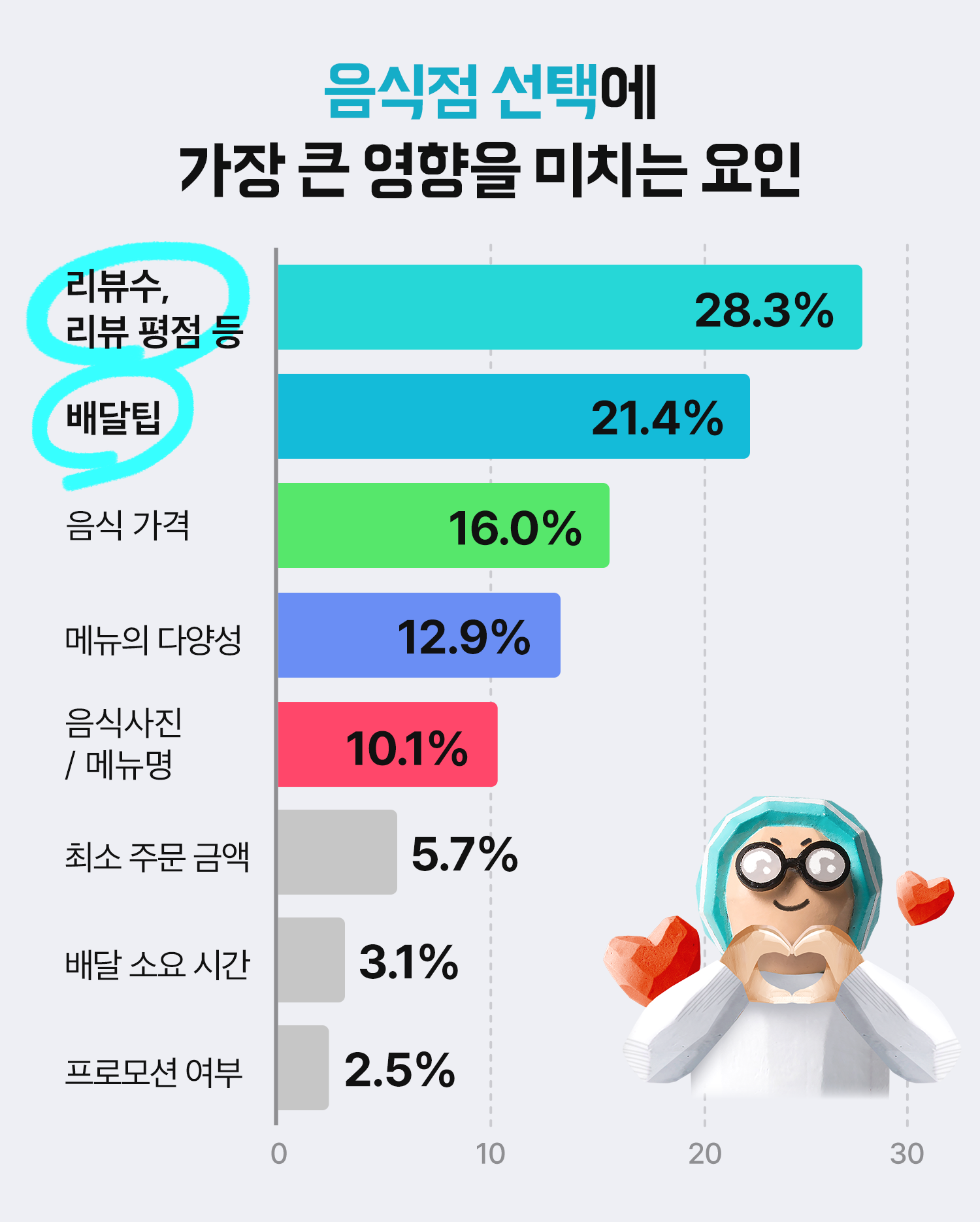 배달팁 무료 효과