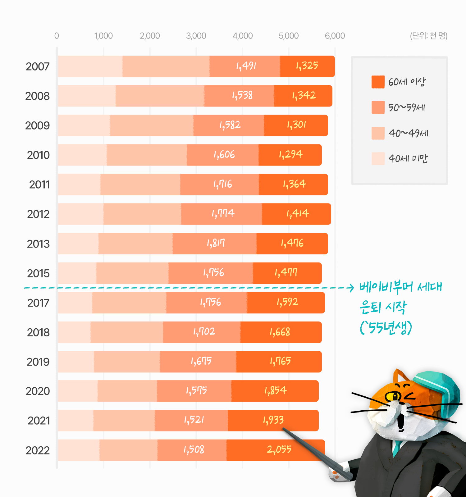 연령대별 자영업자수
