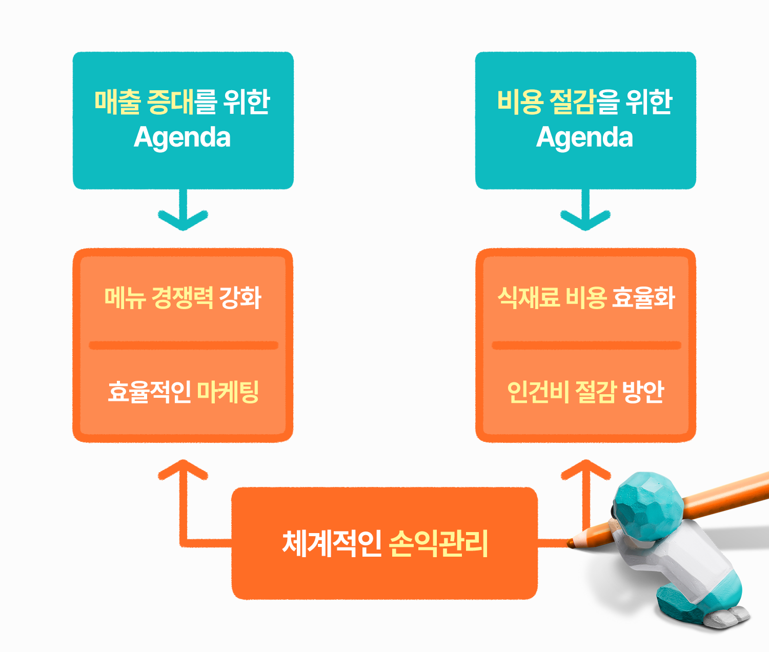 경영효율화