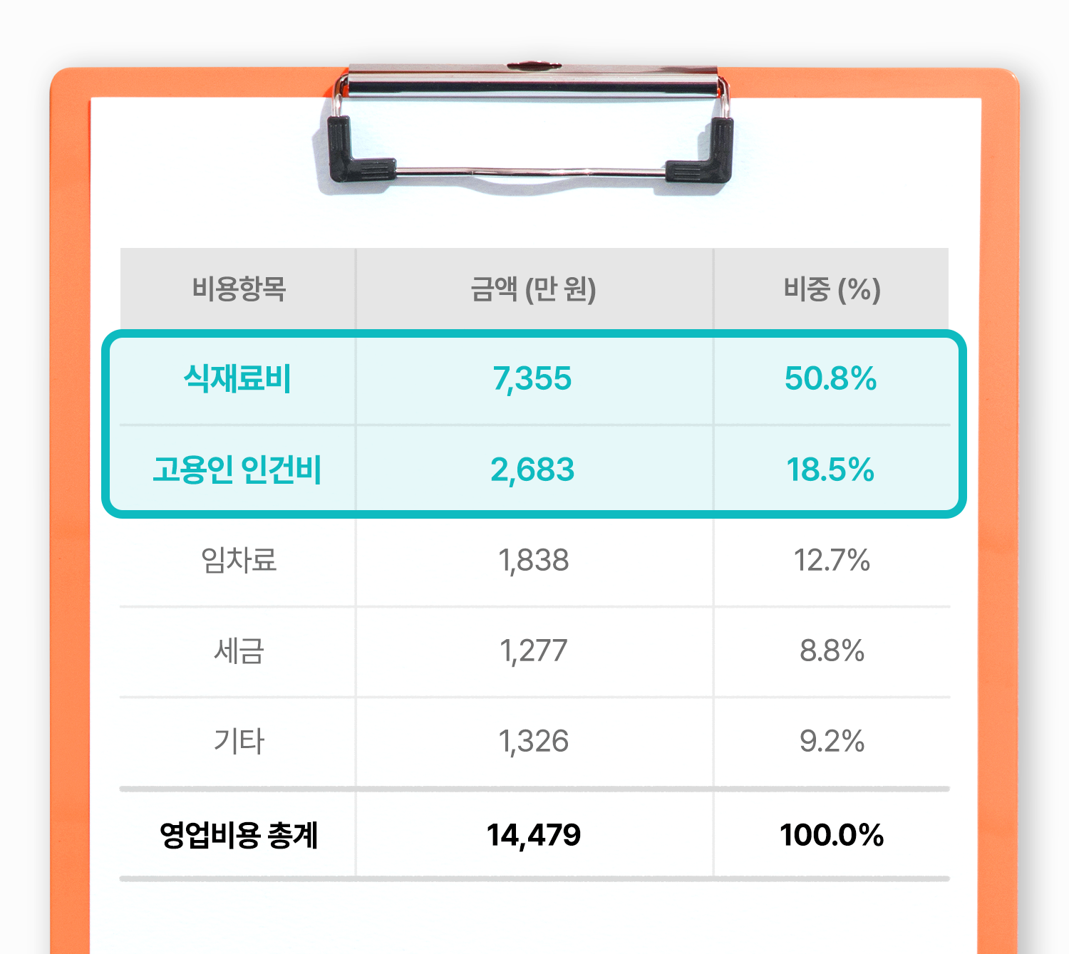 식재료비 인건비 비중