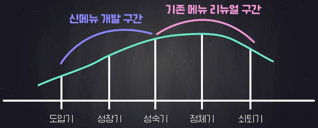가게 생애주기별 메뉴개발